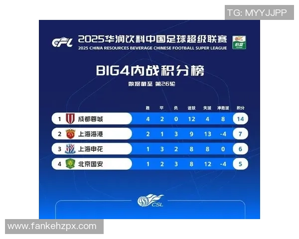 成都足球队以68分领跑世锦赛积分榜展现强劲实力